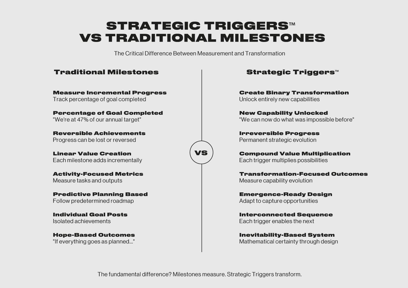 Strategic triggers framework showing binary transformation versus traditional linear milestones