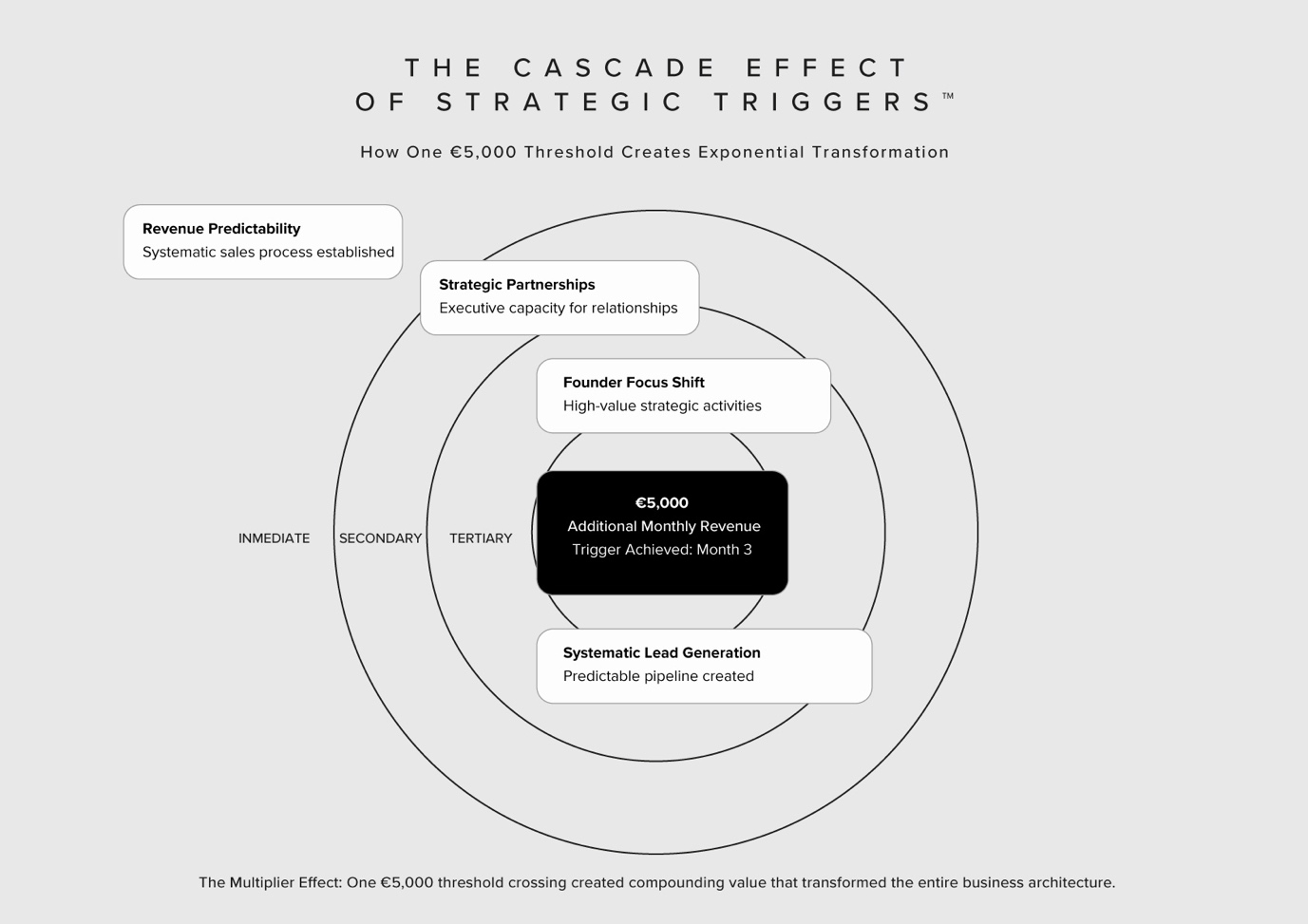 Strategic trigger cascade effect showing immediate, secondary, and tertiary transformation impacts