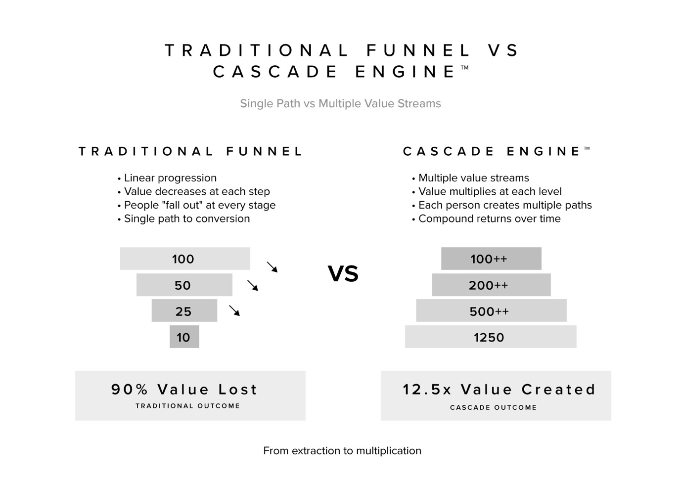 Visual comparison of traditional funnel versus Cascade Engine with multiple value streams