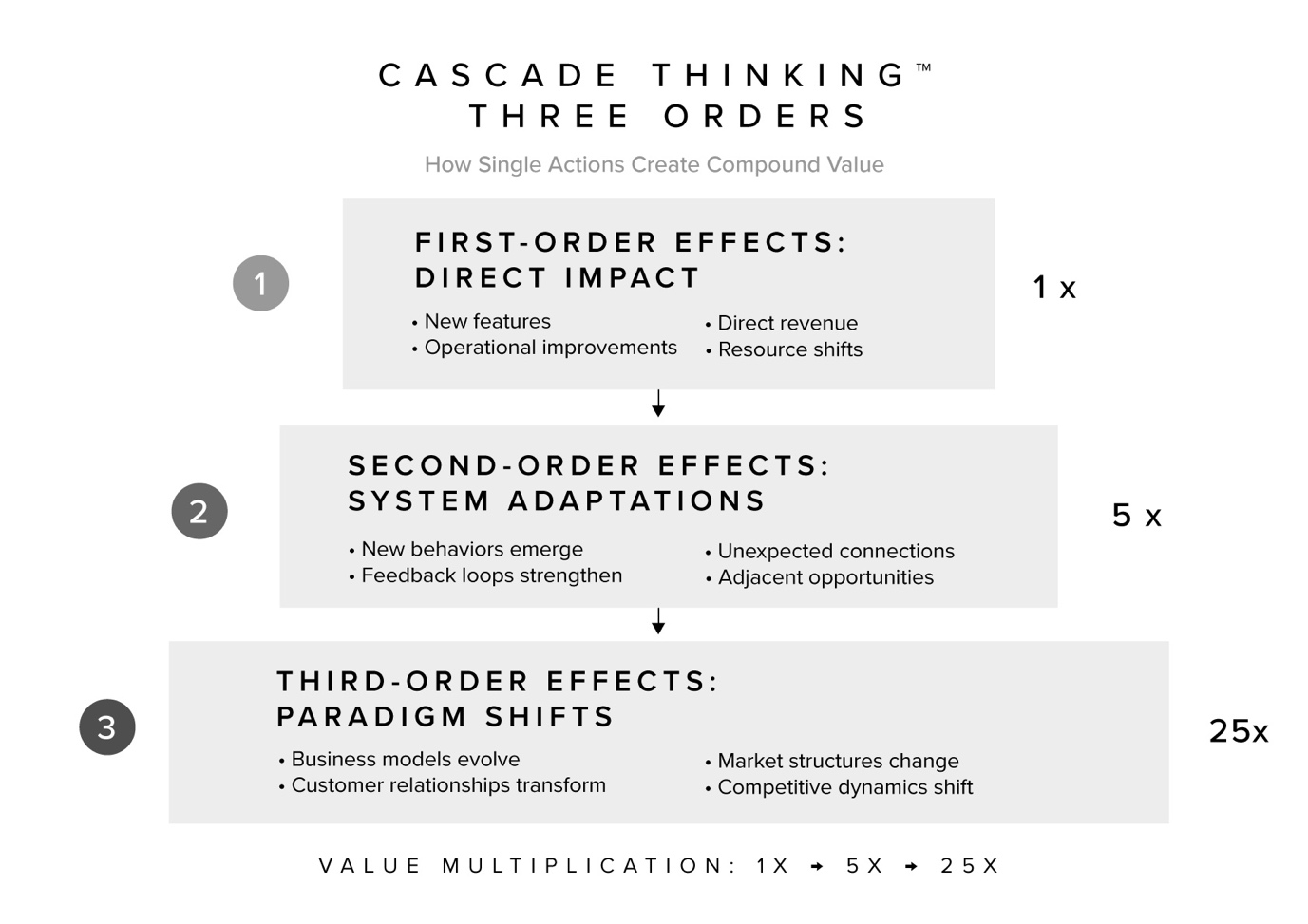 Cascade Thinking framework showing first, second, and third-order effects multiplying value