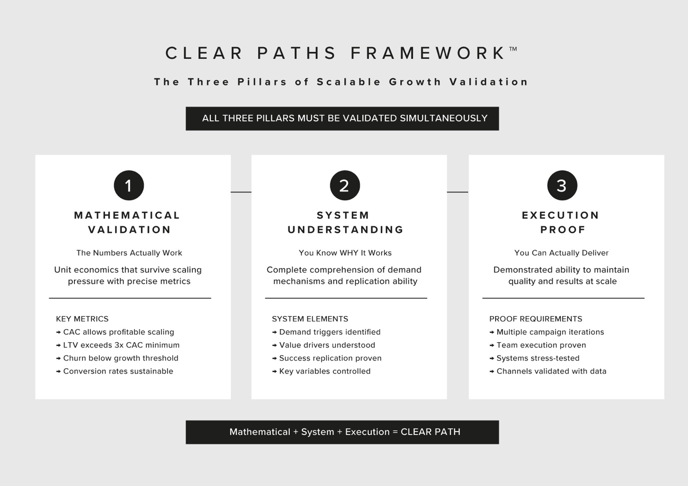 Clear Paths Framework diagram showing the linear and compound relationship between Strategic Triggers, Power Numbers, and Path Certainty