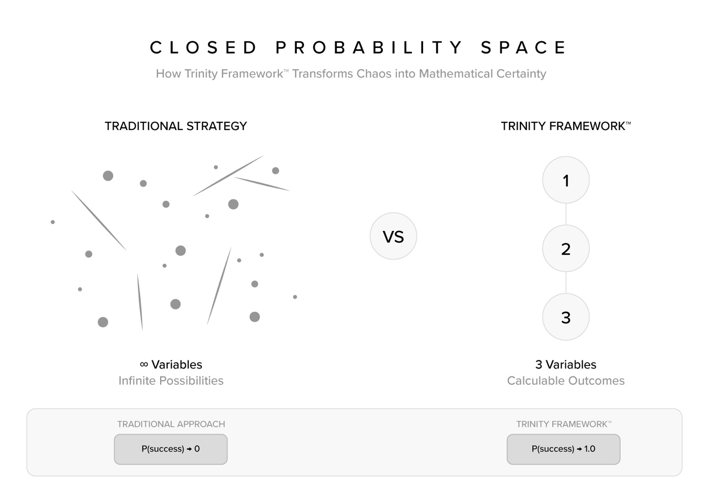 Mathematical visualization of infinite possibilities becoming finite through Trinity Framework constraints