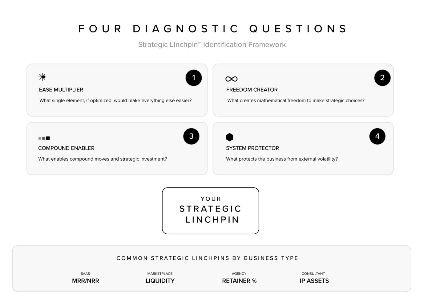 Four diagnostic questions for Strategic Linchpin identification: Ease Multiplier, Freedom Creator, Compound Enabler, System Protector