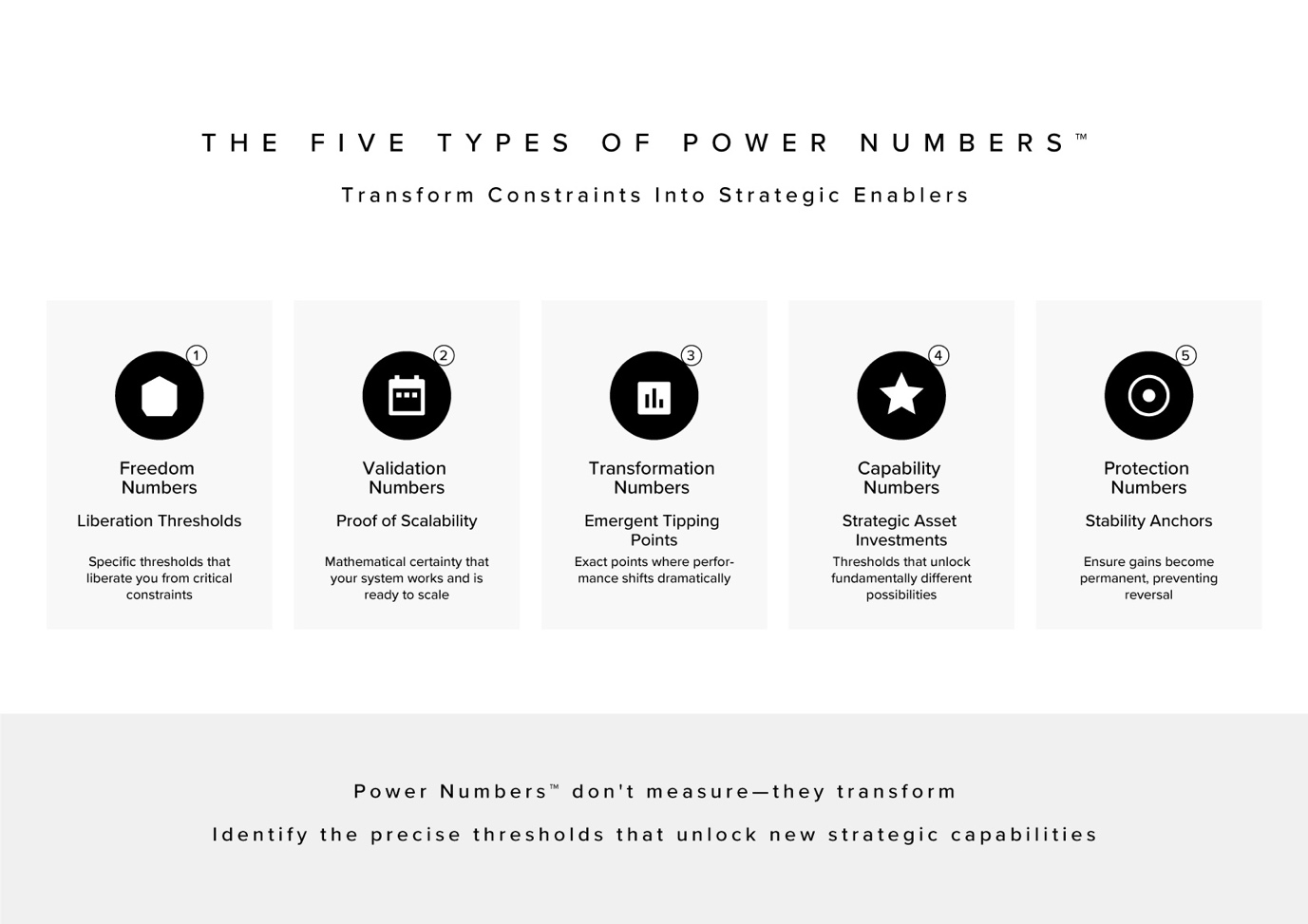 Power Numbers framework showing five types: Freedom, Validation, Transformation, Capability, and Protection Numbers