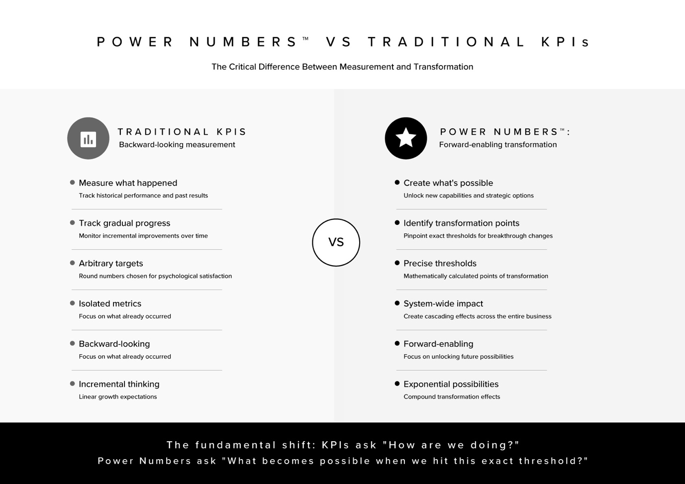 Comparison table showing Power Numbers advantages over traditional KPIs for business transformation