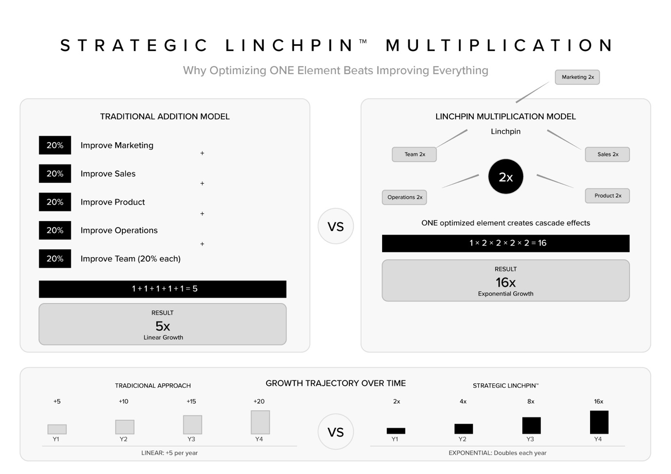 Strategic Linchpin showing multiplication vs addition model with exponential growth curves