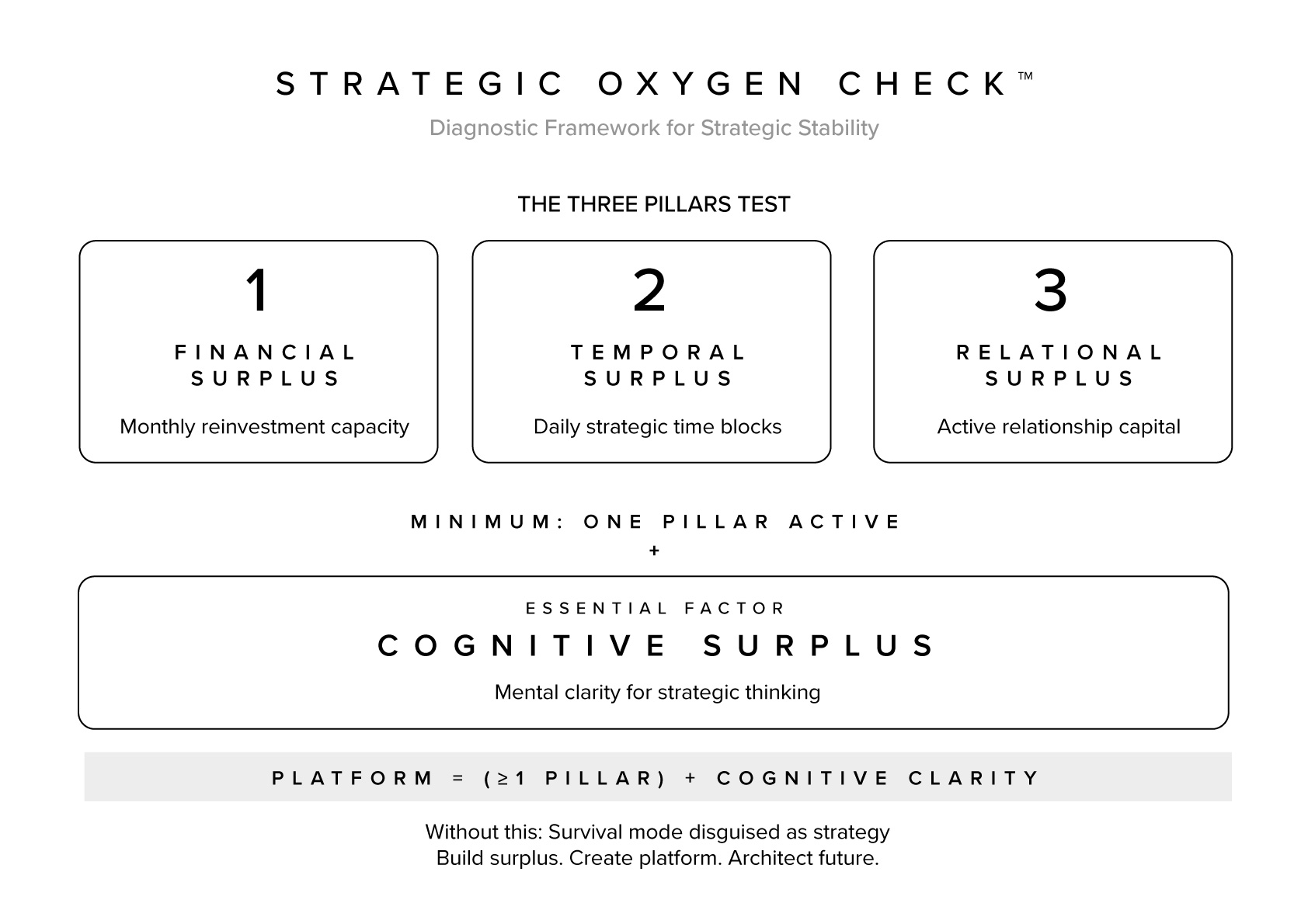 Strategic Oxygen Check showing three surplus pillars plus cognitive clarity requirement