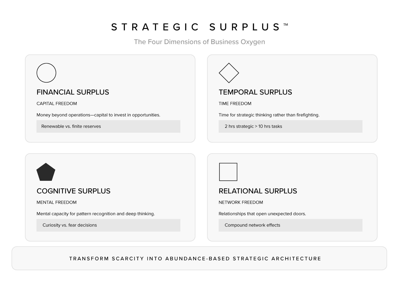 Strategic Surplus four dimensions: financial, temporal, cognitive, and relational creating abundance-based strategy