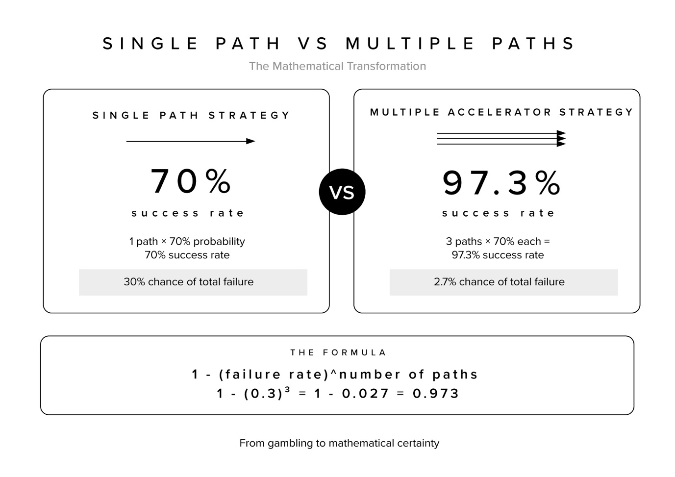 Mathematical formula showing how multiple 70% paths create 97.3% success probability