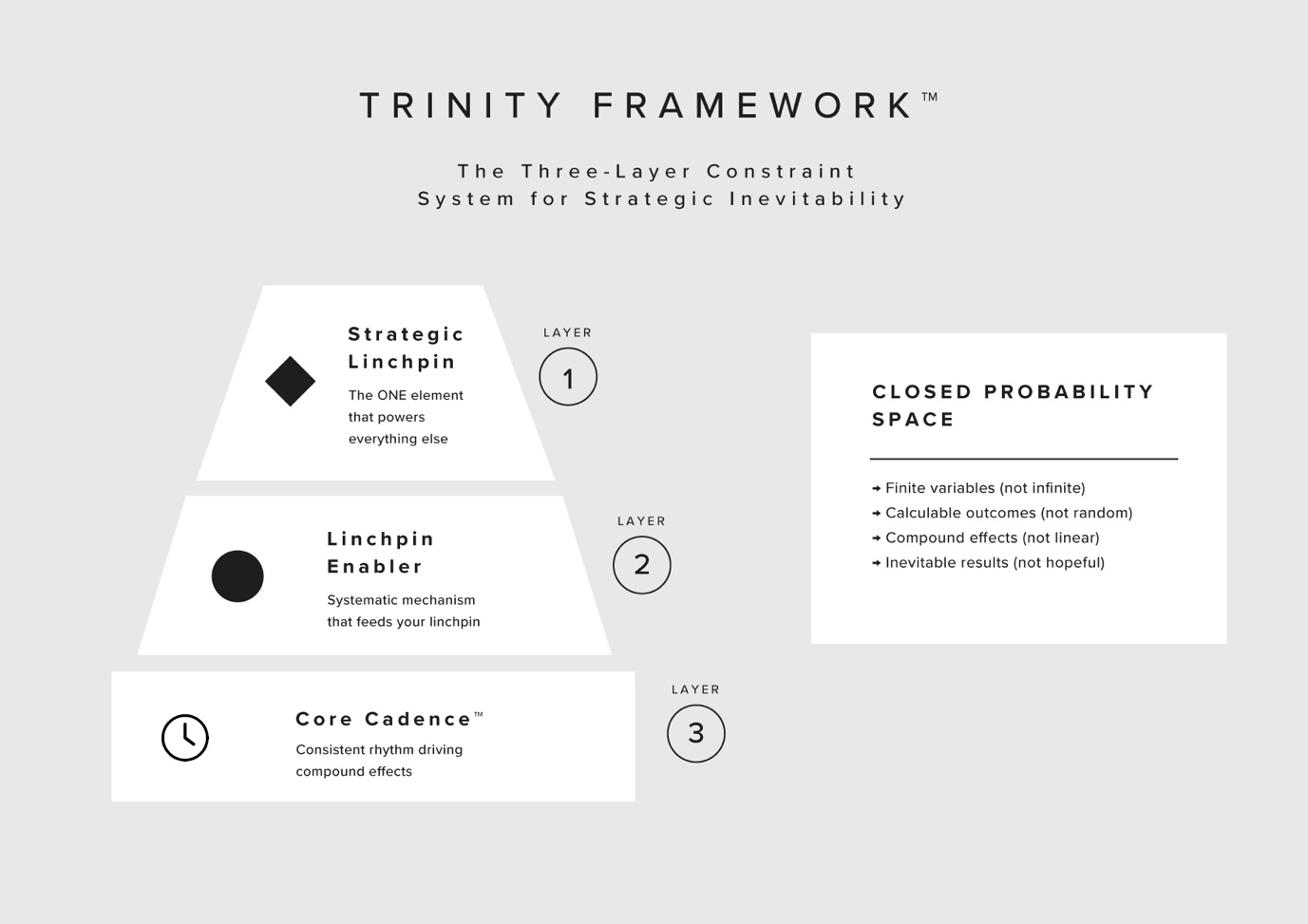 Trinity Framework showing Strategic Linchpin, Linchpin Enabler, and Core Cadence creating closed probability space