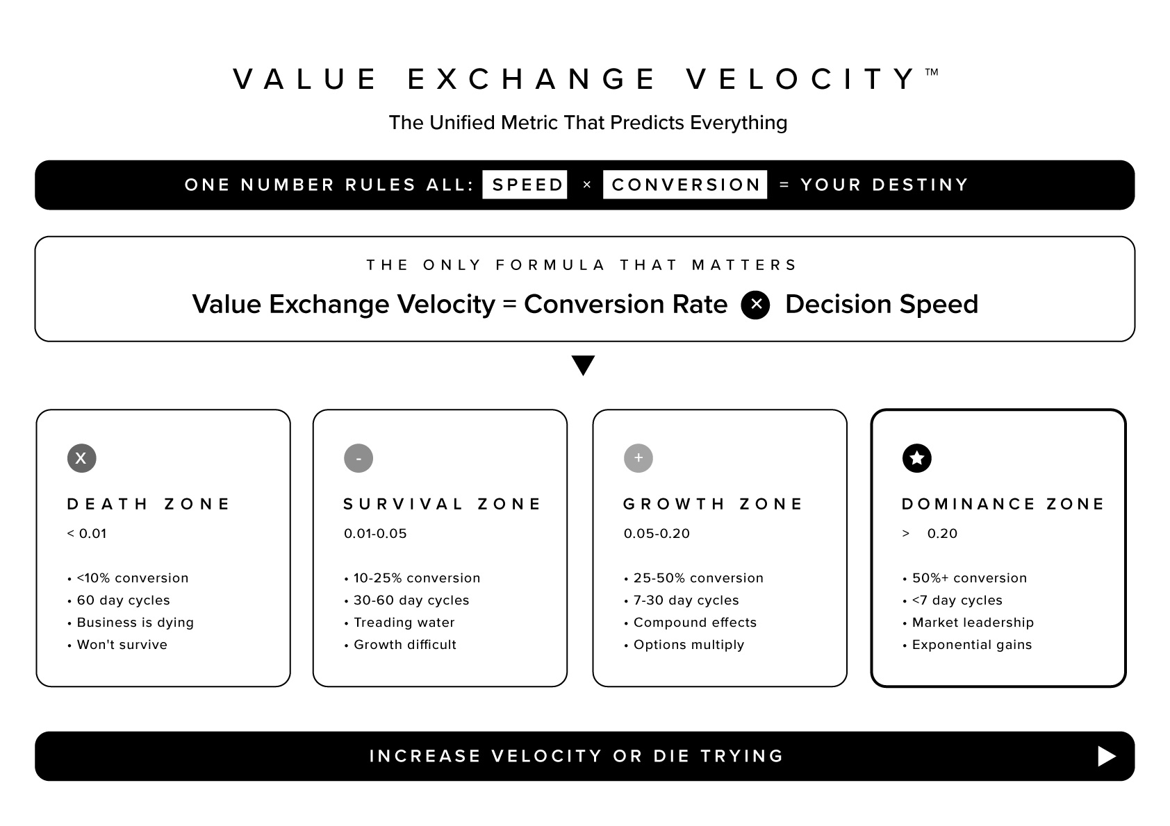 Value Exchange Velocity formula and four zones from Death to Dominance