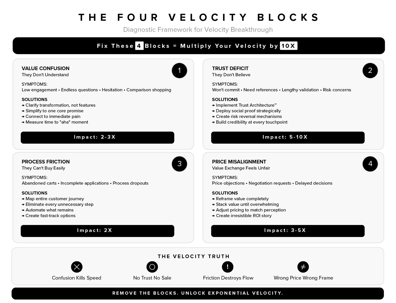 Four velocity blocks showing confusion, trust deficit, friction, and price misalignment