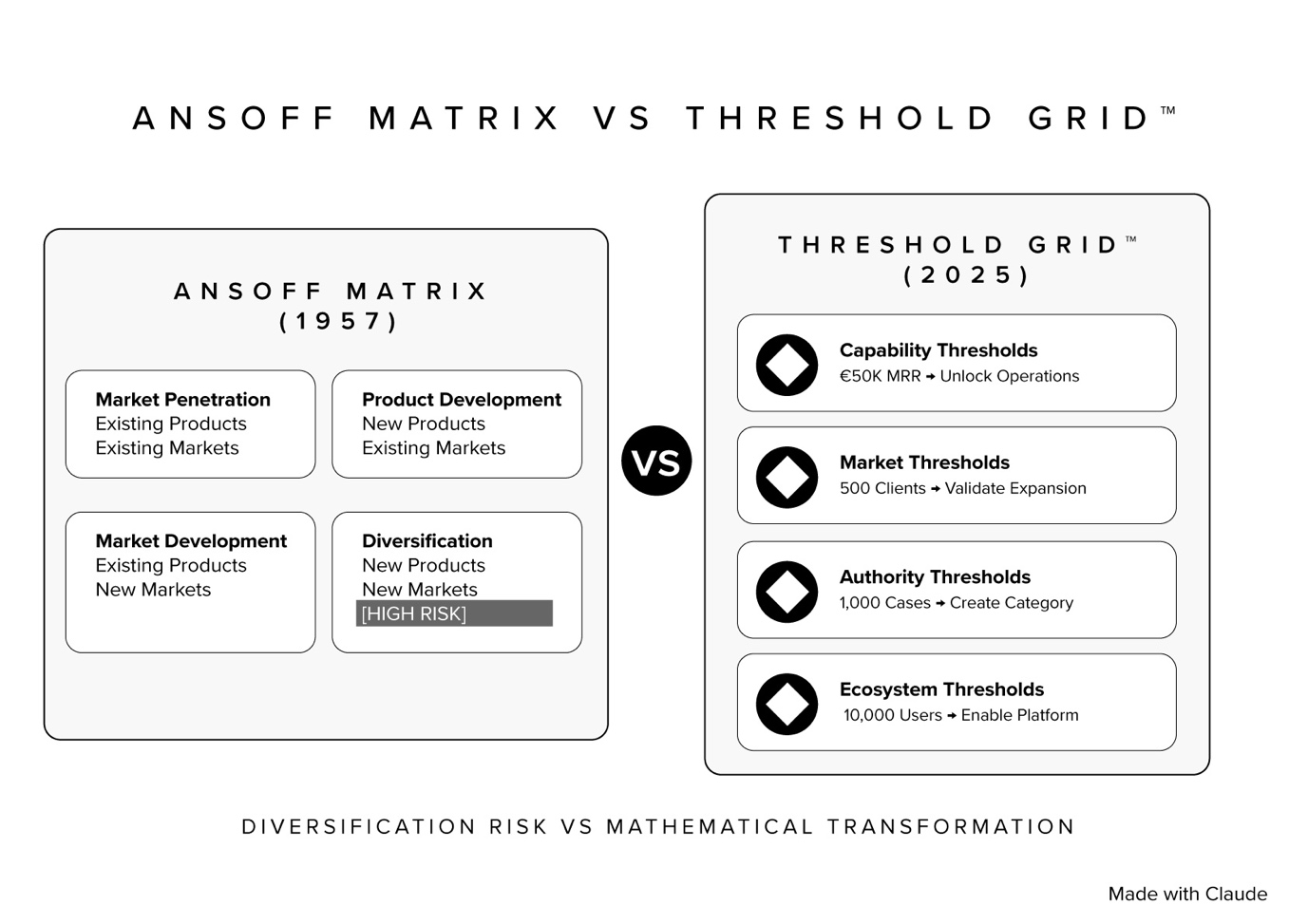 Threshold Grid framework diagram showing sequential numerical unlocks and cascade effects
