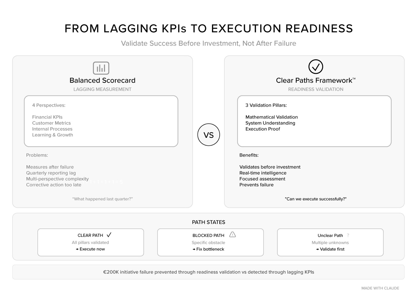 Balanced Scorecard vs Clear Paths Framework comparison diagram showing lagging KPI measurement versus real-time execution readiness validation