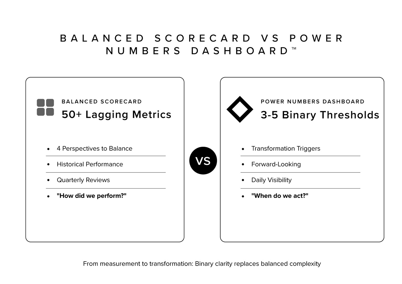 Comparison showing Balanced Scorecard’s 50+ metrics across four perspectives versus Power Numbers Dashboard’s 3–5 binary thresholds