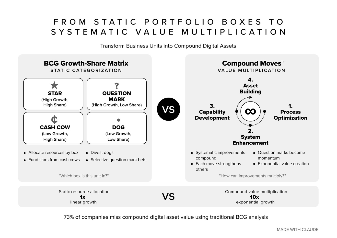 BCG Growth-Share Matrix vs Compound Moves comparison diagram showing static portfolio boxes versus systematic value multiplication through digital assets