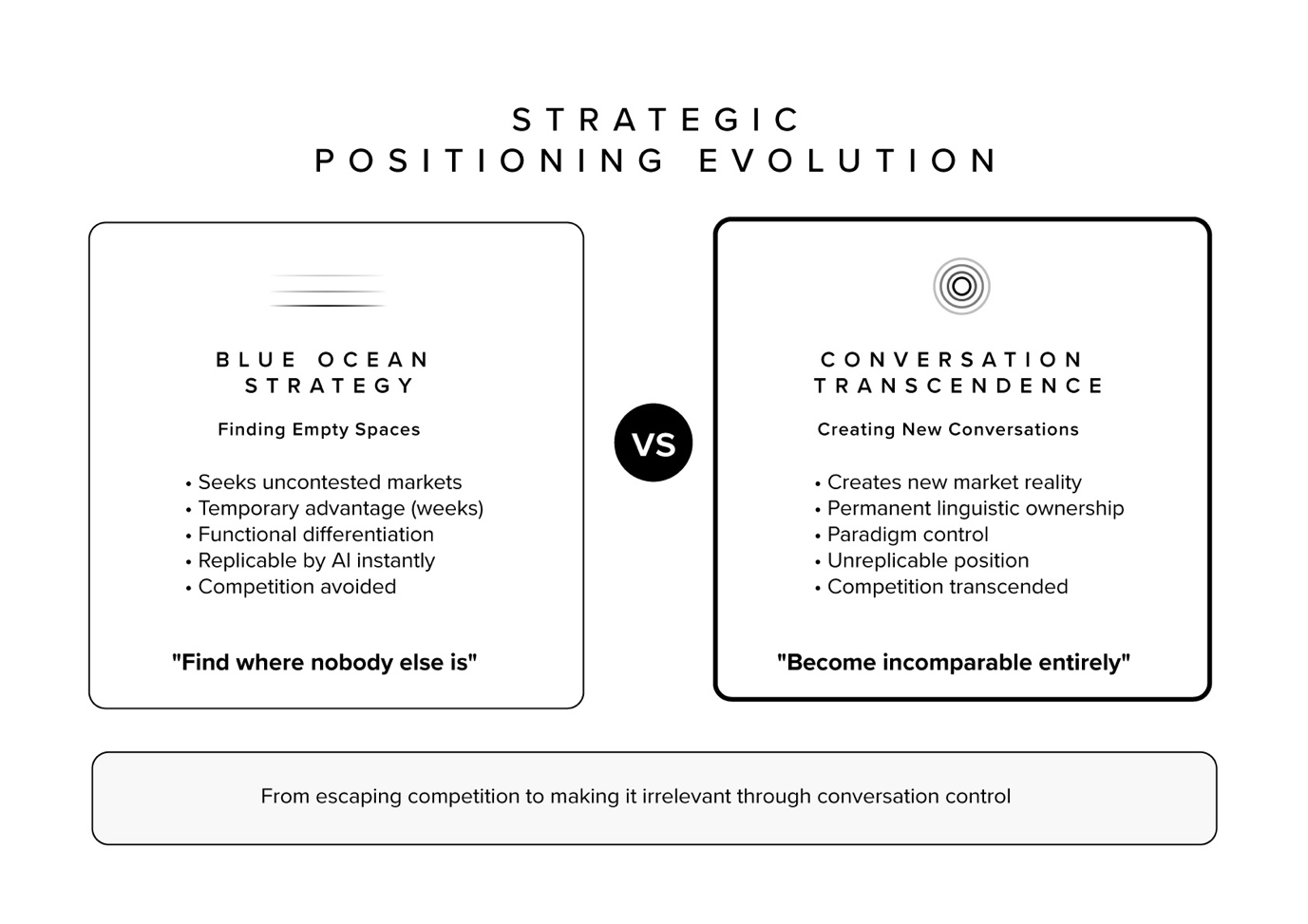 Blue Ocean Strategy vs Conversation Transcendence comparison showing empty market spaces versus new conversations