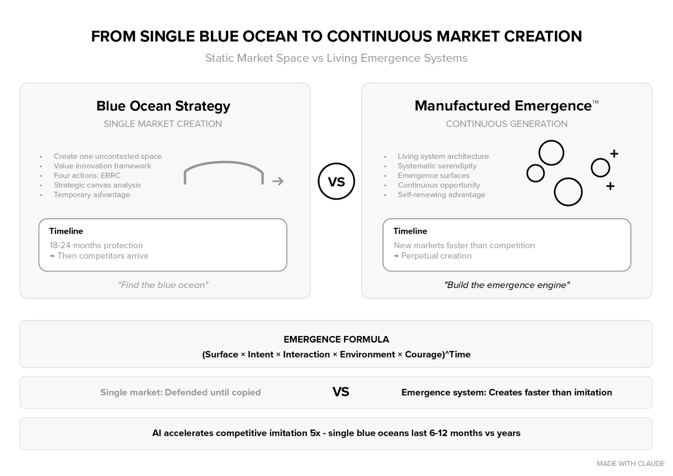 Blue Ocean Strategy vs Manufactured Emergence comparison diagram showing single uncontested market creation versus continuous opportunity generation through living systems