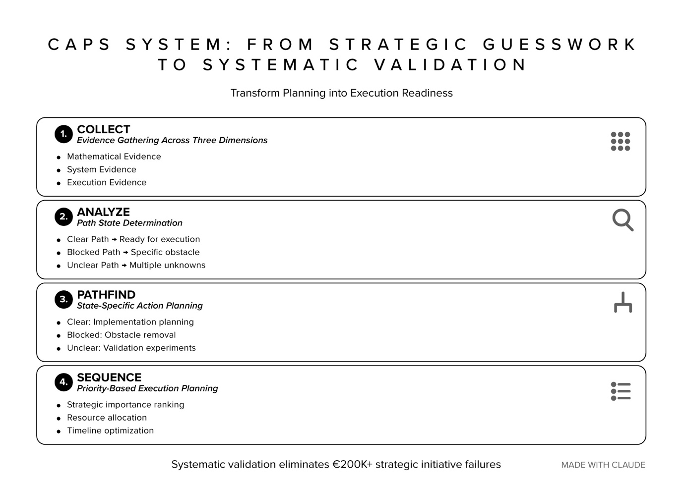 CAPS system implementation process diagram showing four-step systematic validation from collect to analyze to pathfind to sequence
