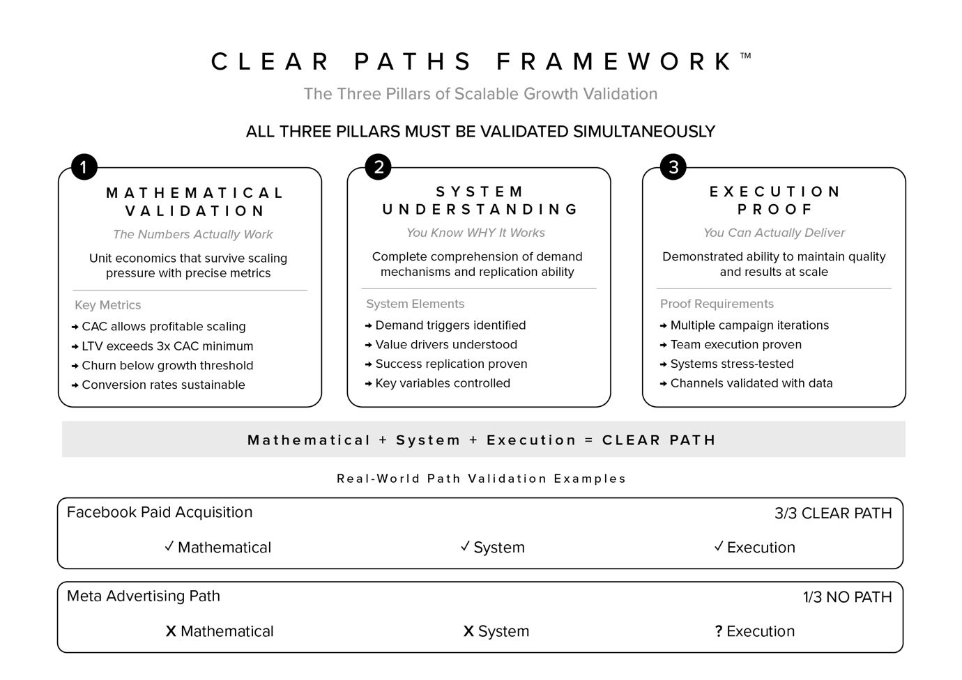 Clear Paths Framework vs Product Market Fit comparison diagram showing passive discovery versus active demand engineering approaches
