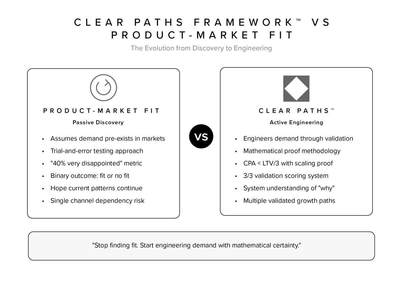 Clear Paths Framework vs Product Market Fit comparison diagram showing passive discovery versus active demand engineering approaches