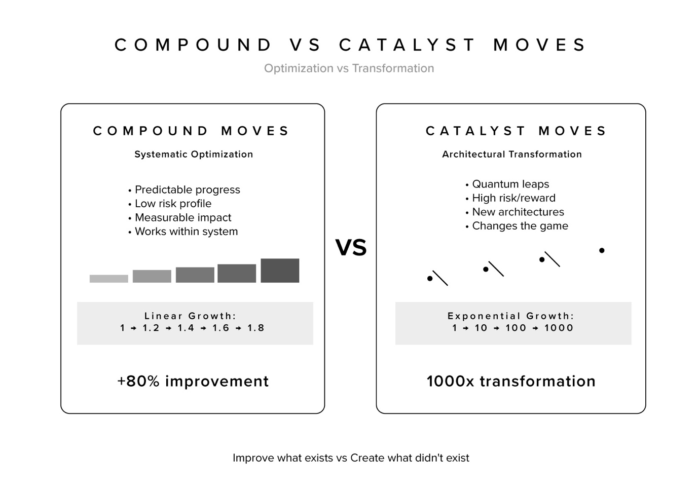 Compound and Catalyst Moves comparison showing optimization cycles versus transformation leaps