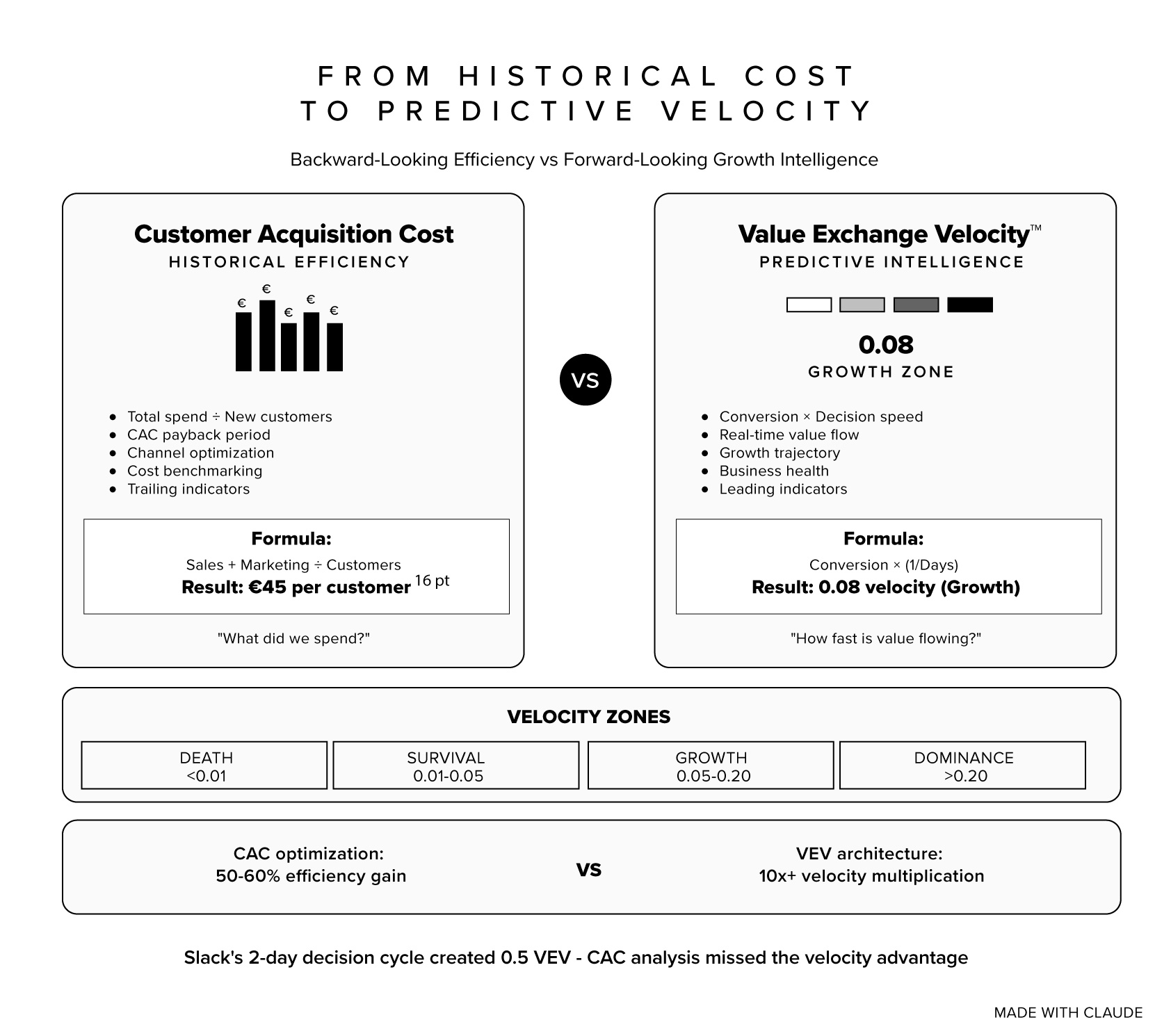 customer acquisition cost versus value exchange velocity comparison showing historical efficiency metrics versus predictive intelligence with velocity zones
