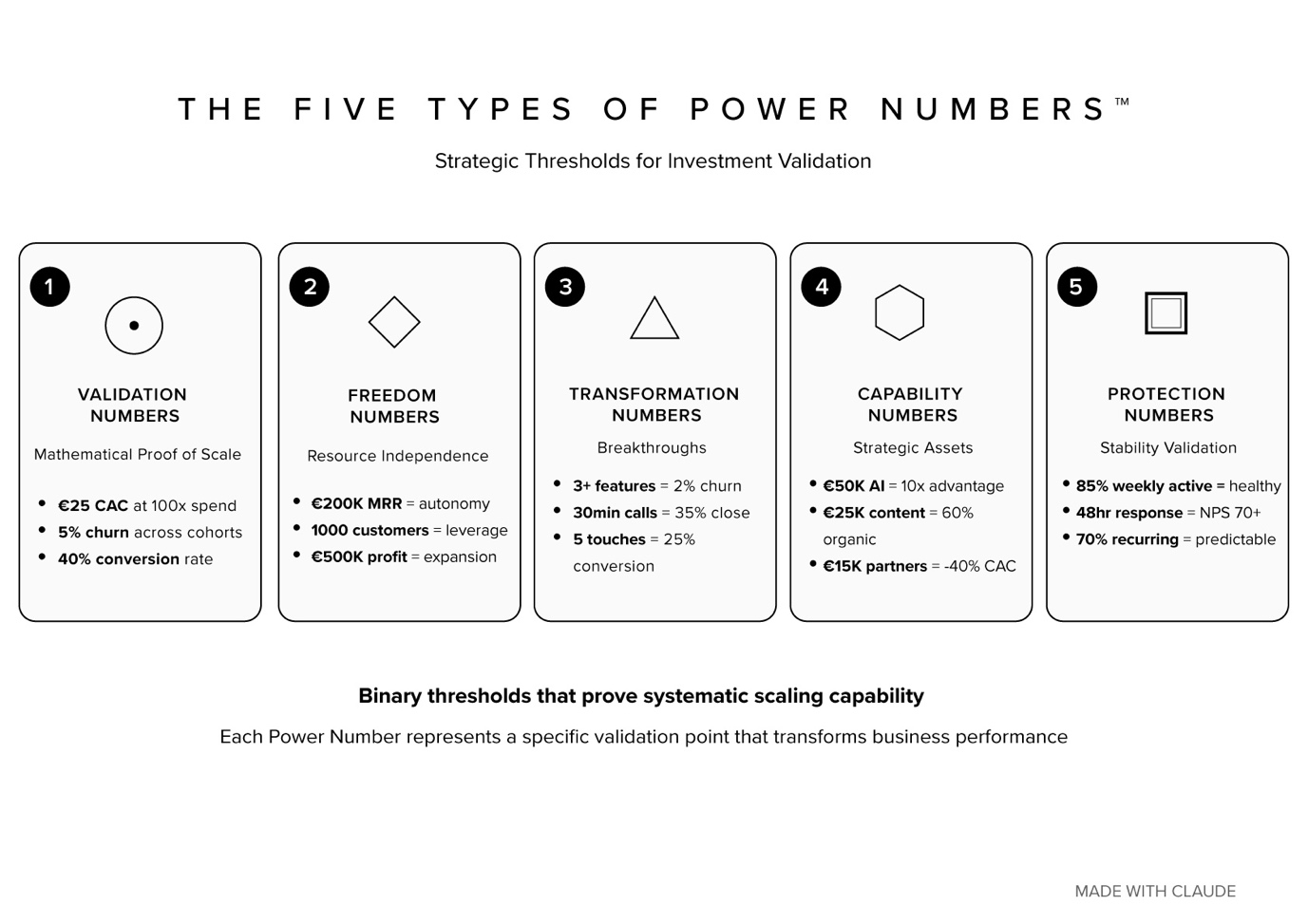 Five types of Power Numbers framework diagram showing validation, freedom, transformation, capability, and protection strategic thresholds with specific examples