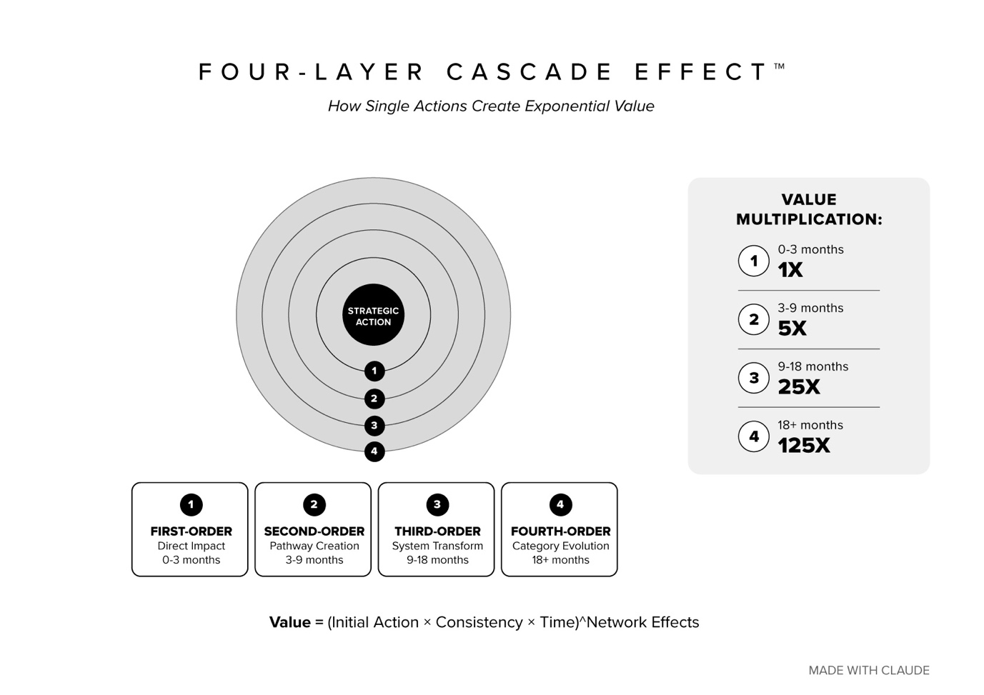 Four-layer cascade effect mapping diagram showing strategic action at center with concentric rings representing first-order, second-order, third-order, and fourth-order effects over time