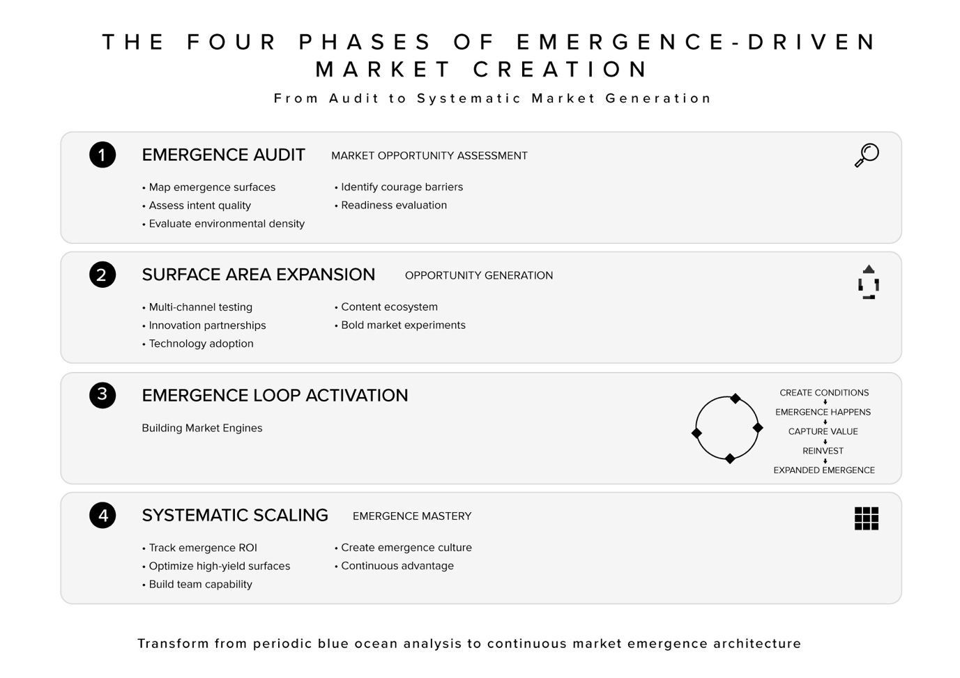 Four phases of emergence-driven market creation diagram showing progression from emergence audit through surface expansion, loop activation, to systematic scaling