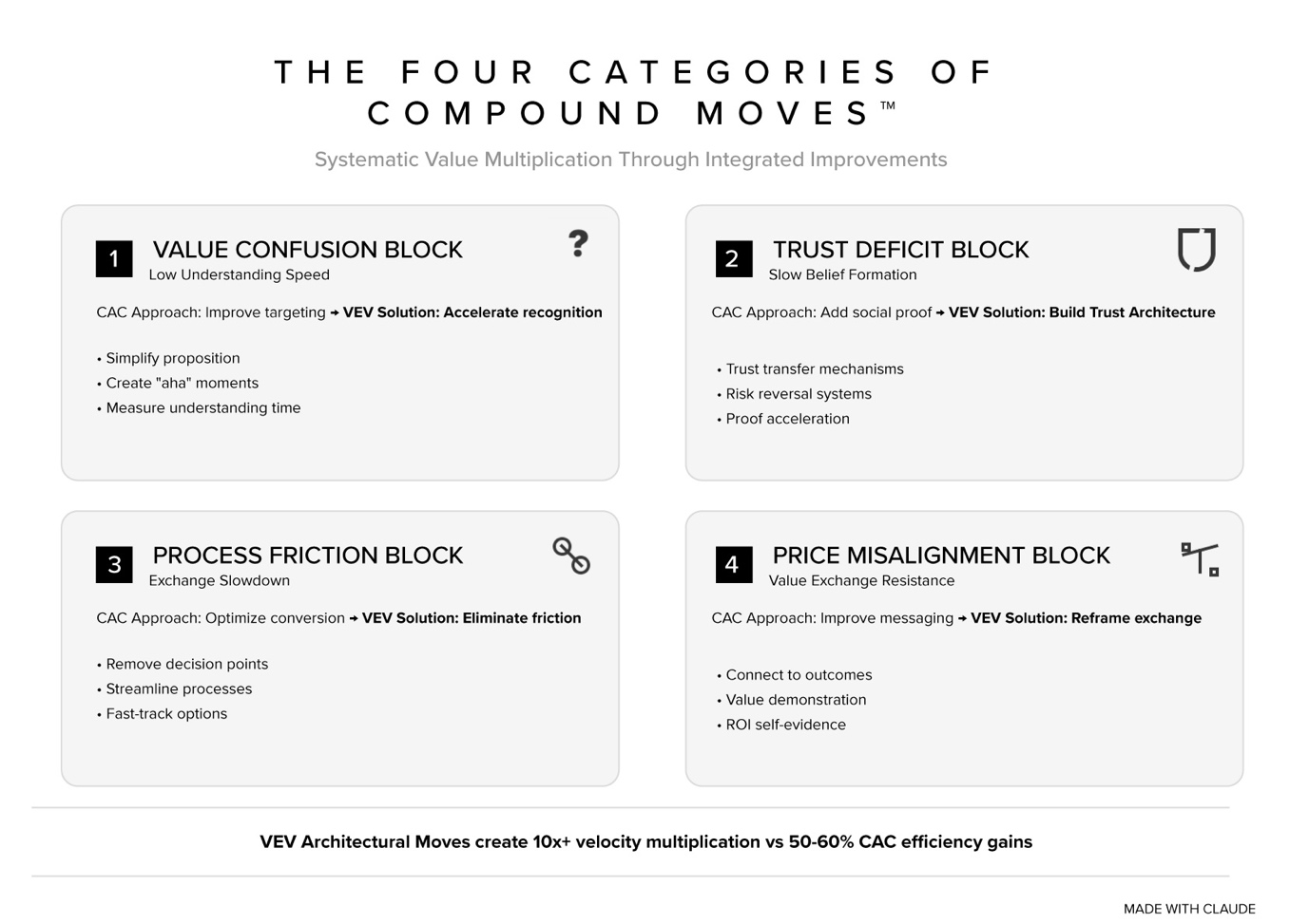 four velocity blocks framework showing value confusion trust deficit process friction price misalignment transformation from CAC to VEV approach