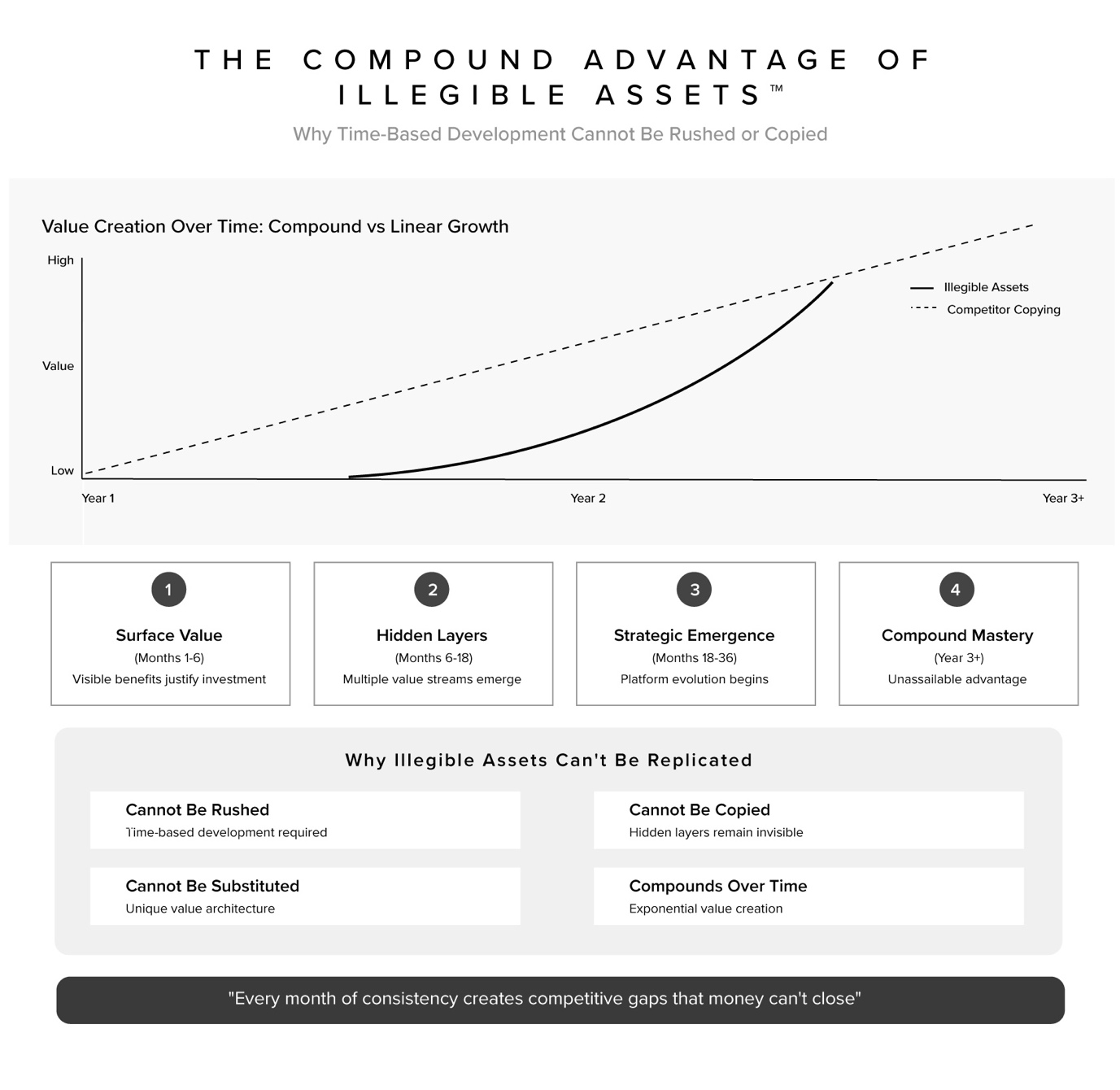 Illegible compounding assets time based growth curve showing exponential value creation versus linear competitor copying attempts
