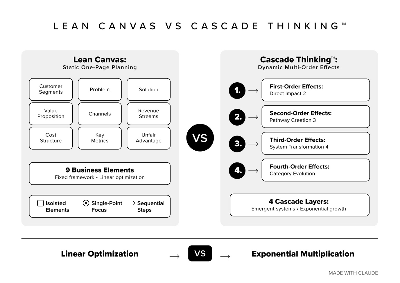 Lean Canvas vs Cascade Thinking comparison diagram showing static 9-box framework versus dynamic 4-layer cascade effects