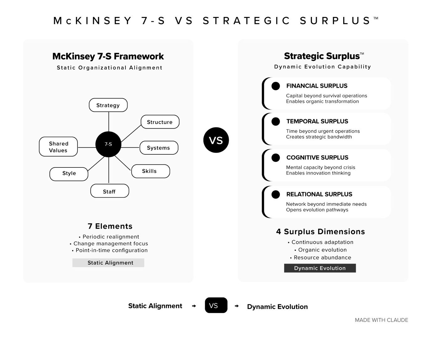 McKinsey 7-S Framework vs Strategic Surplus comparison diagram showing static 7-element alignment wheel versus dynamic 4-dimension surplus evolution system