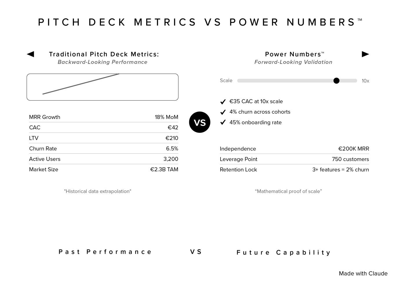 Pitch deck metrics vs Power Numbers comparison diagram showing backward-looking performance metrics versus forward-looking validation thresholds
