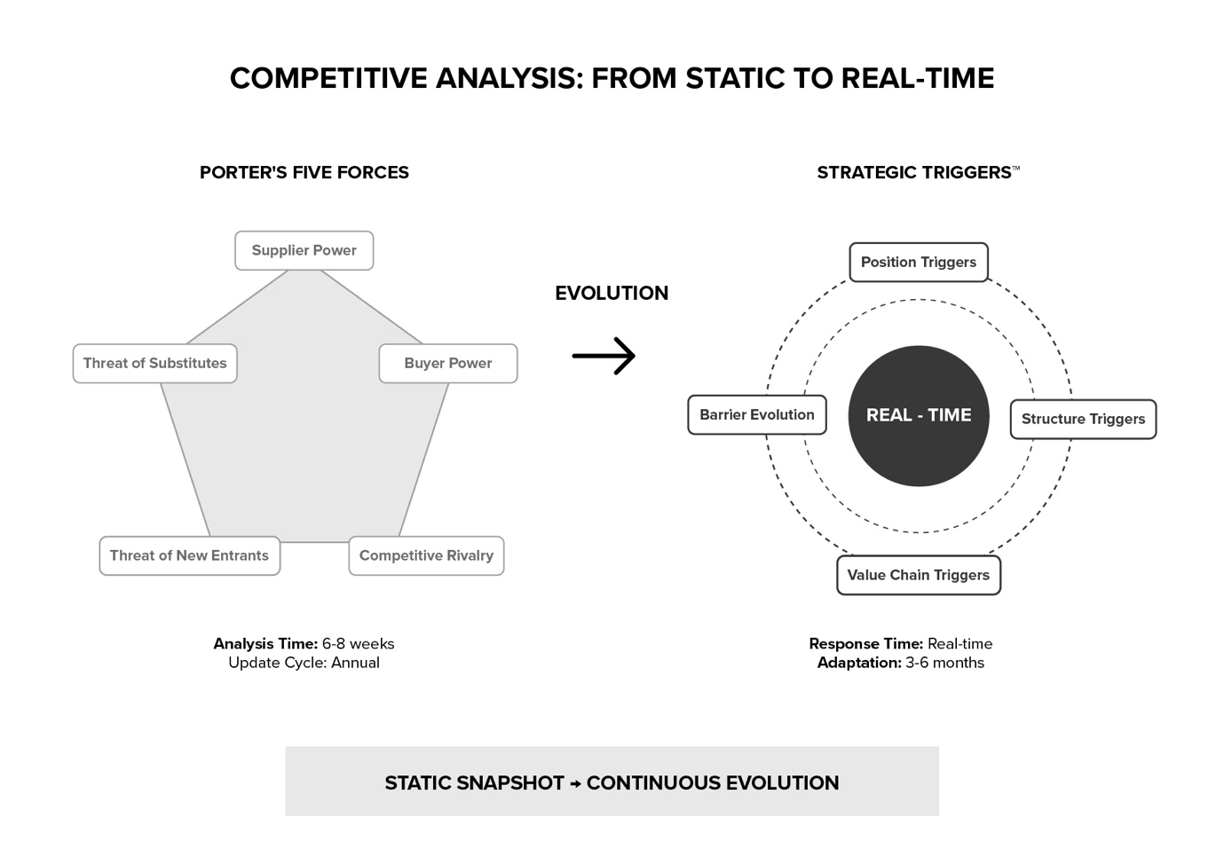 porters five forces vs strategic triggers real-time competitive analysis framework comparison