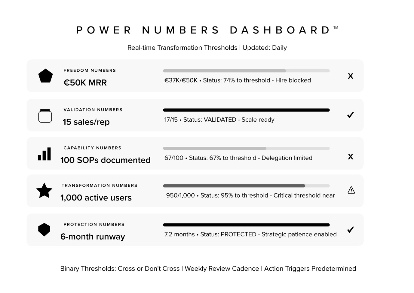 Visual template of Power Numbers Dashboard showing red/yellow/green threshold indicators and transformation triggers