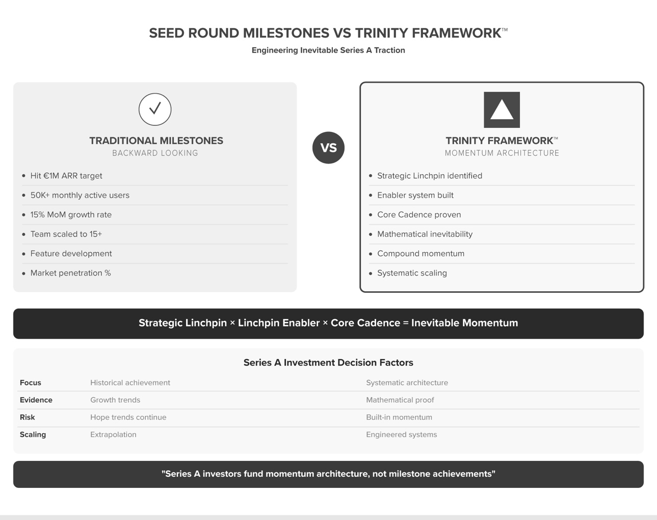 Seed round milestones vs trinity framework comparison showing backward looking metrics versus forward momentum architecture