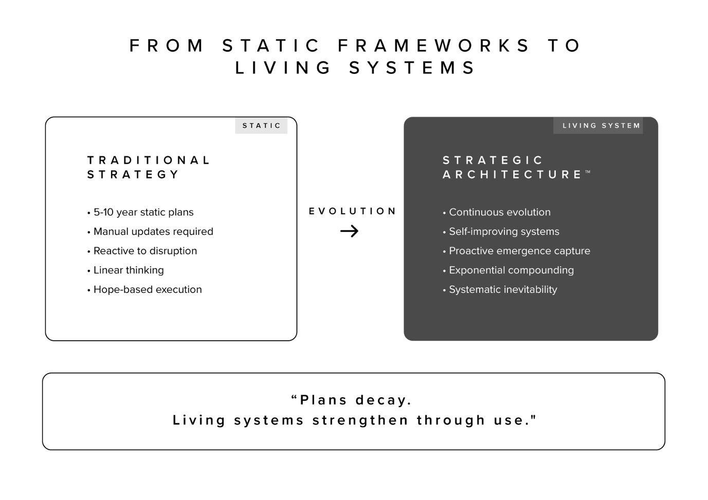 strategic architecture vs traditional strategy frameworks comparison showing evolution from static plans to living systems