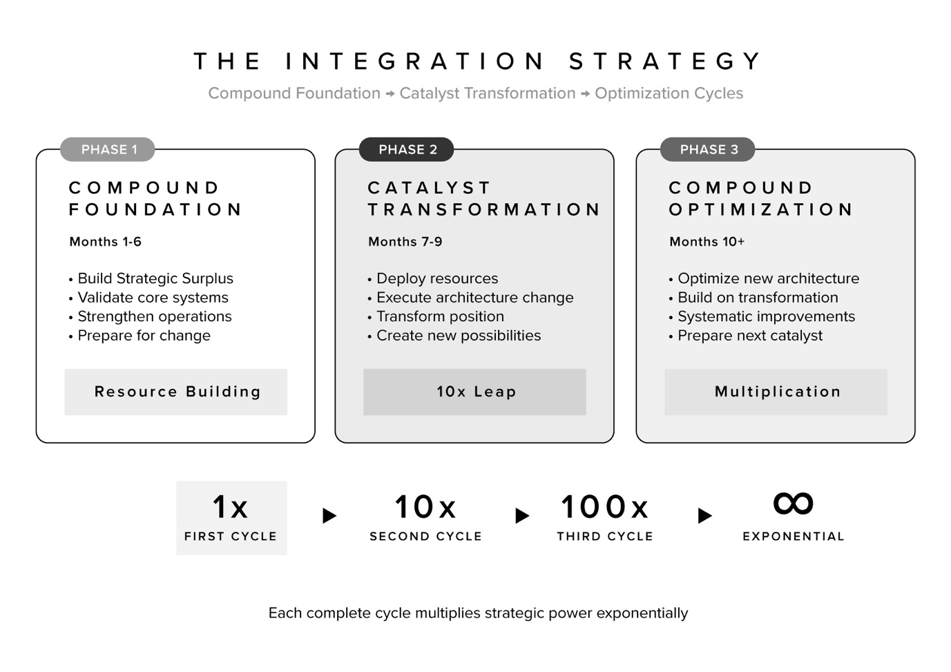 Integration sequence showing Compound foundation, Catalyst transformation, and optimization cycles