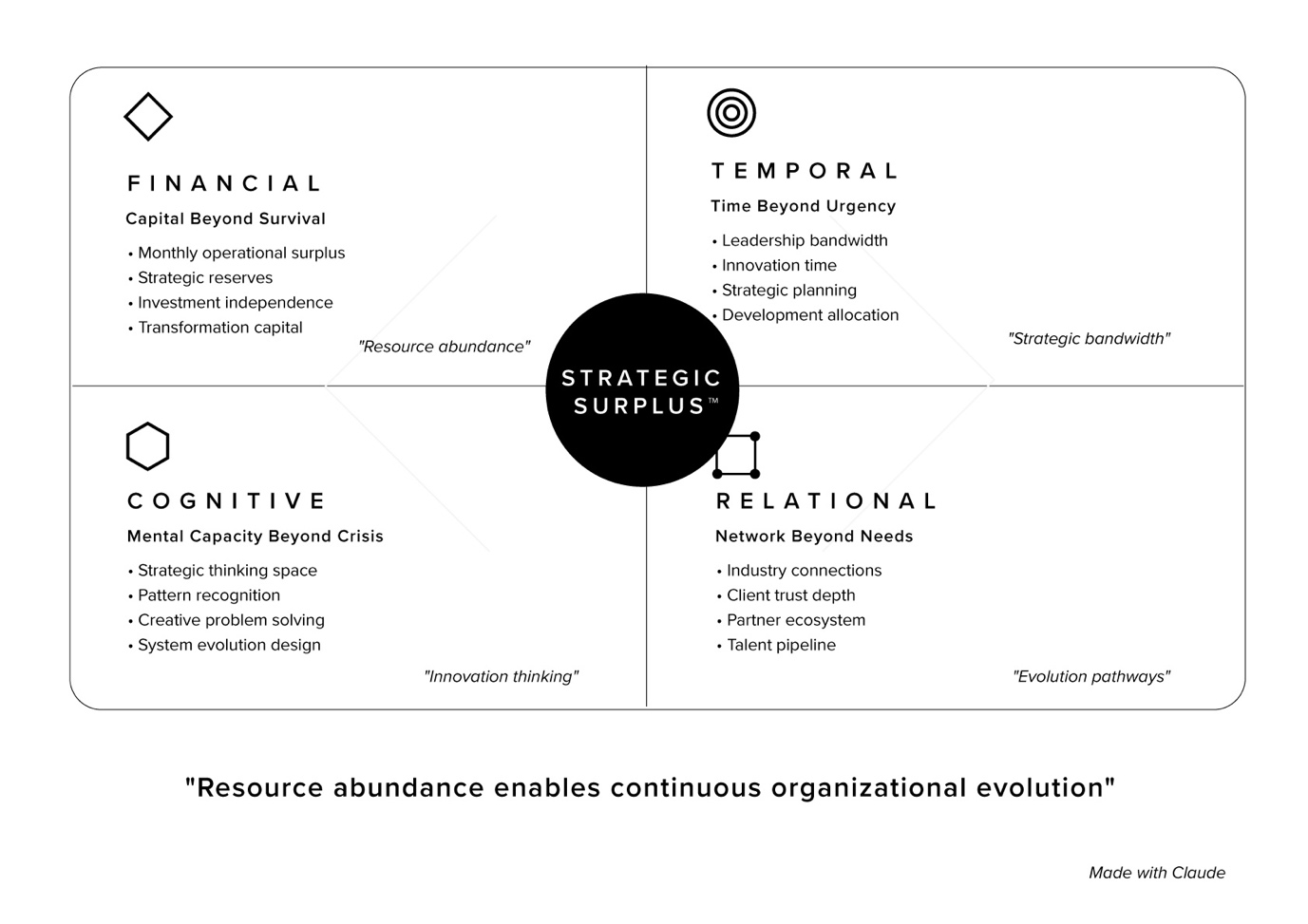 Strategic Surplus four dimensions framework diagram showing financial, temporal, cognitive, and relational surplus radiating from central hub