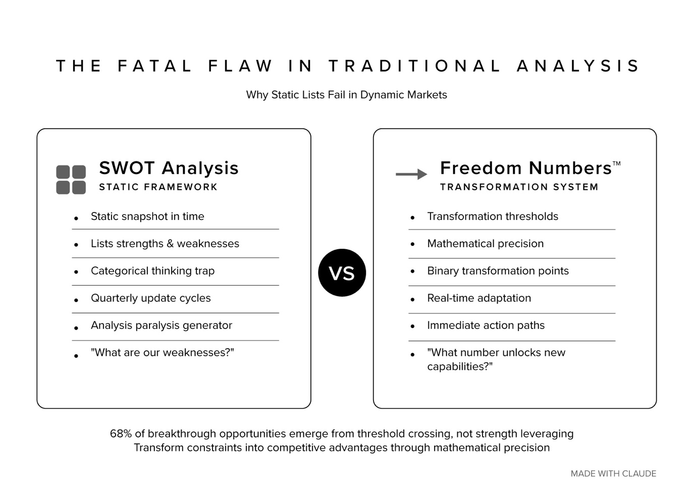 swot vs freedom numbers comparison graphic showing static categorical analysis versus mathematical transformation thresholds