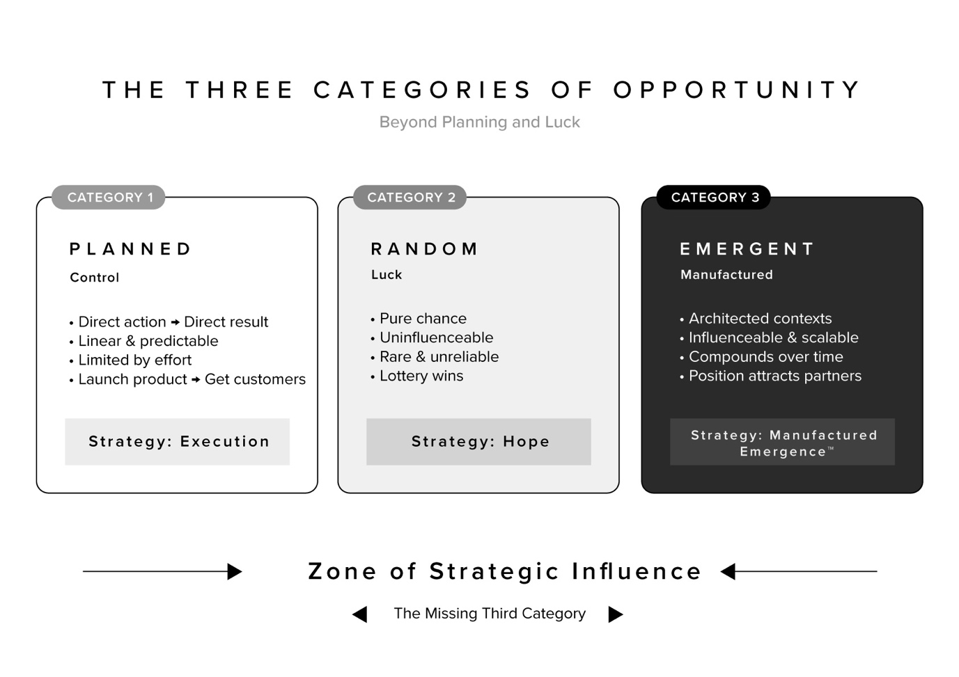 The three categories of opportunity showing Planned, Random, and Emergent, with Manufactured Emergence creating the third category.