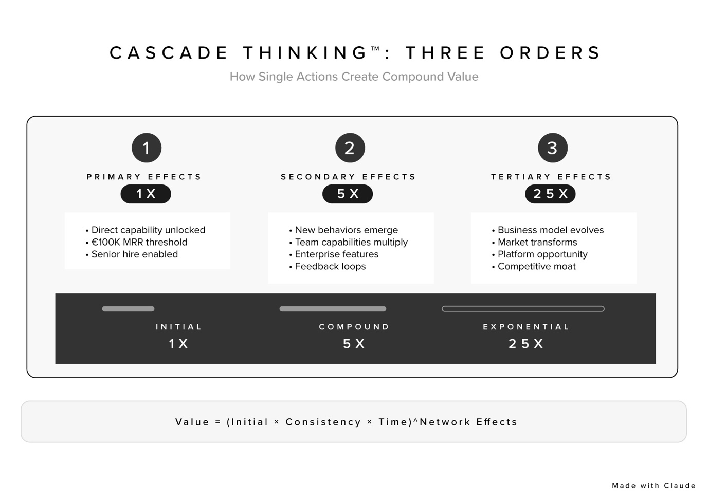 Cascade multiplication diagram illustrating primary, secondary, and tertiary threshold effects