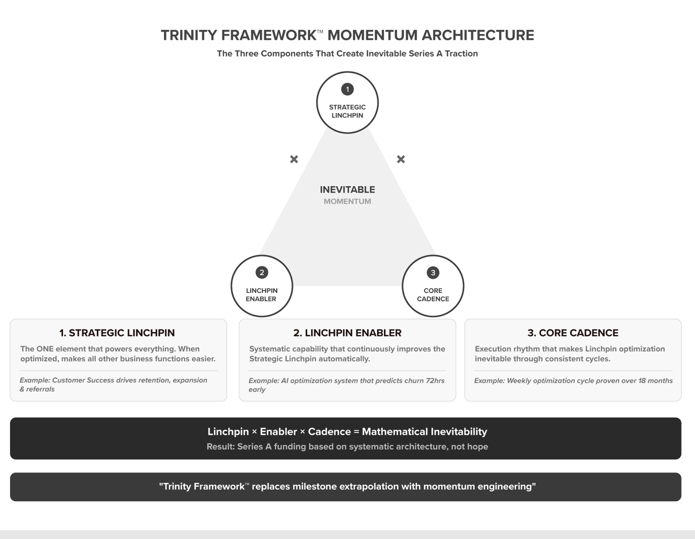 Trinity Framework three components strategic linchpin enabler core cadence creating inevitable momentum architecture