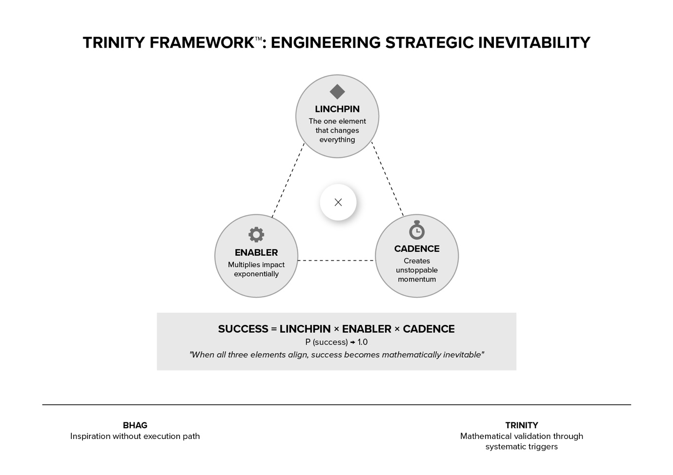 Trinity Framework diagram showing the mathematical formula of Linchpin x Enabler x Cadence equals strategic inevitability