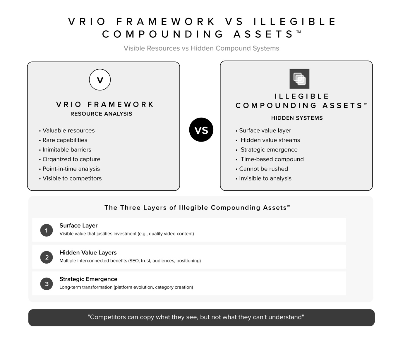 vrio framework vs illegible compounding assets comparison graphic